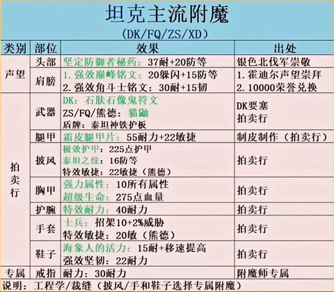 魔兽世界怎么给装备附魔[图1]